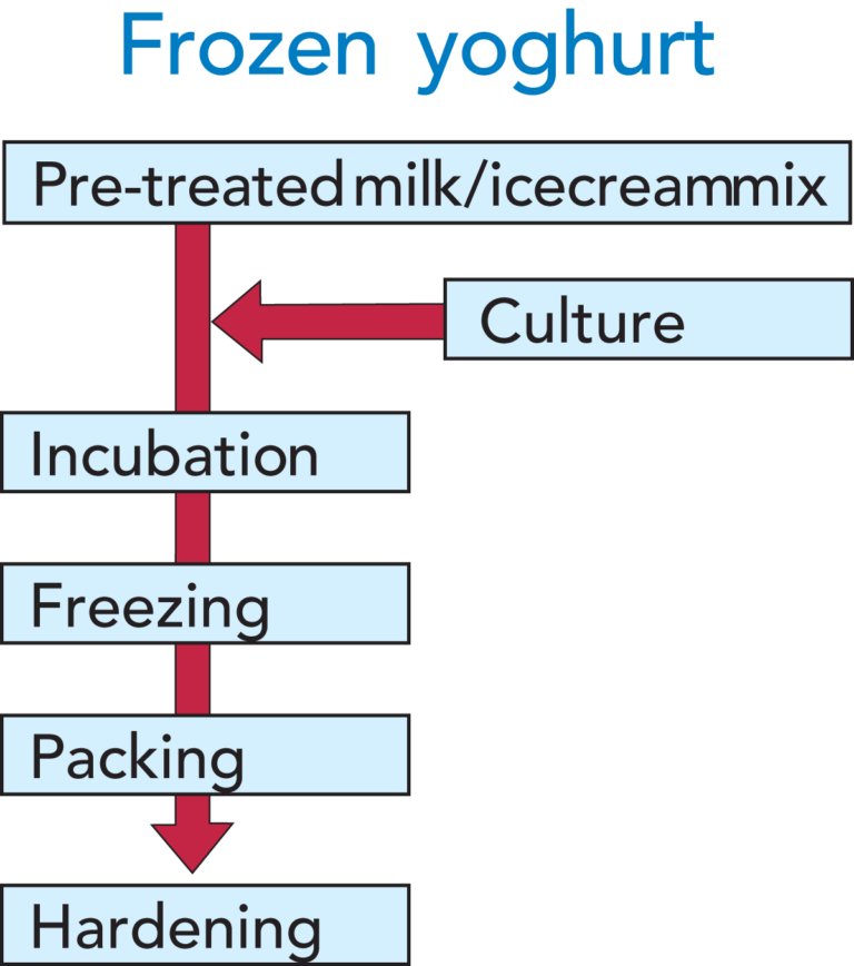 business plan for yogurt production in nigeria pdf