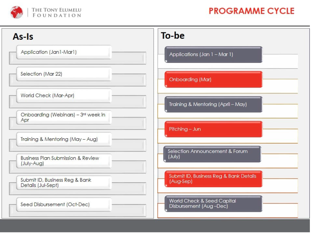 How to Prepare, Apply and Win 2021 Tony Elumelu Foundation $5000 Grant in Africa.