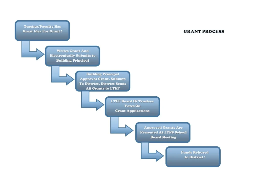 How Grant Selection Panels Evaluate Applications