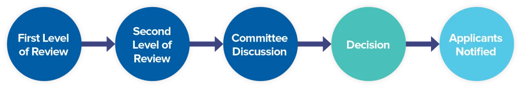 How Grant Selection Panels Evaluate Applications