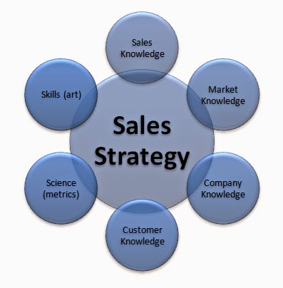 Top 7 Elements of a Winning Marketing and Sales Strategy in a Business Plan